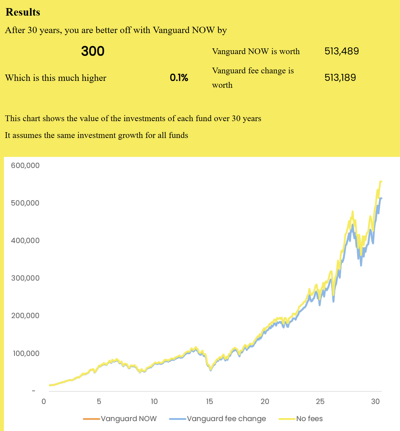 Vanguard Fees £250 example