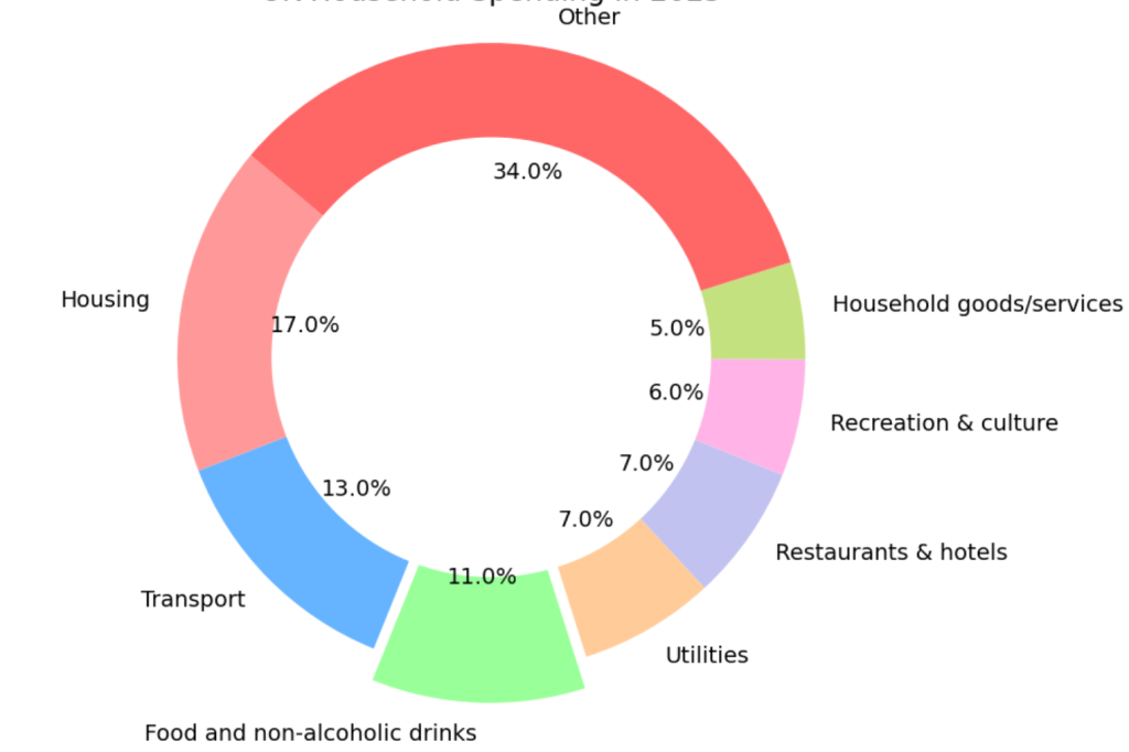 2025 UK household spending data