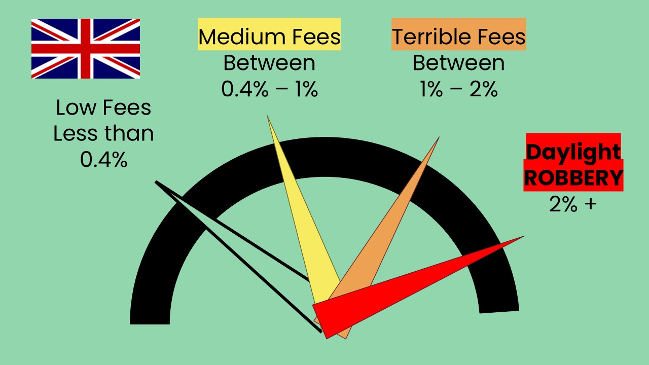 UK Investment Fees Scale – Low, Medium, High, and Daylight Robbery Explained Graphic showing UK investment fee ranges: low fees under 0.4%, medium 0.4–1%, terrible 1–2%, and daylight robbery above 2%.
