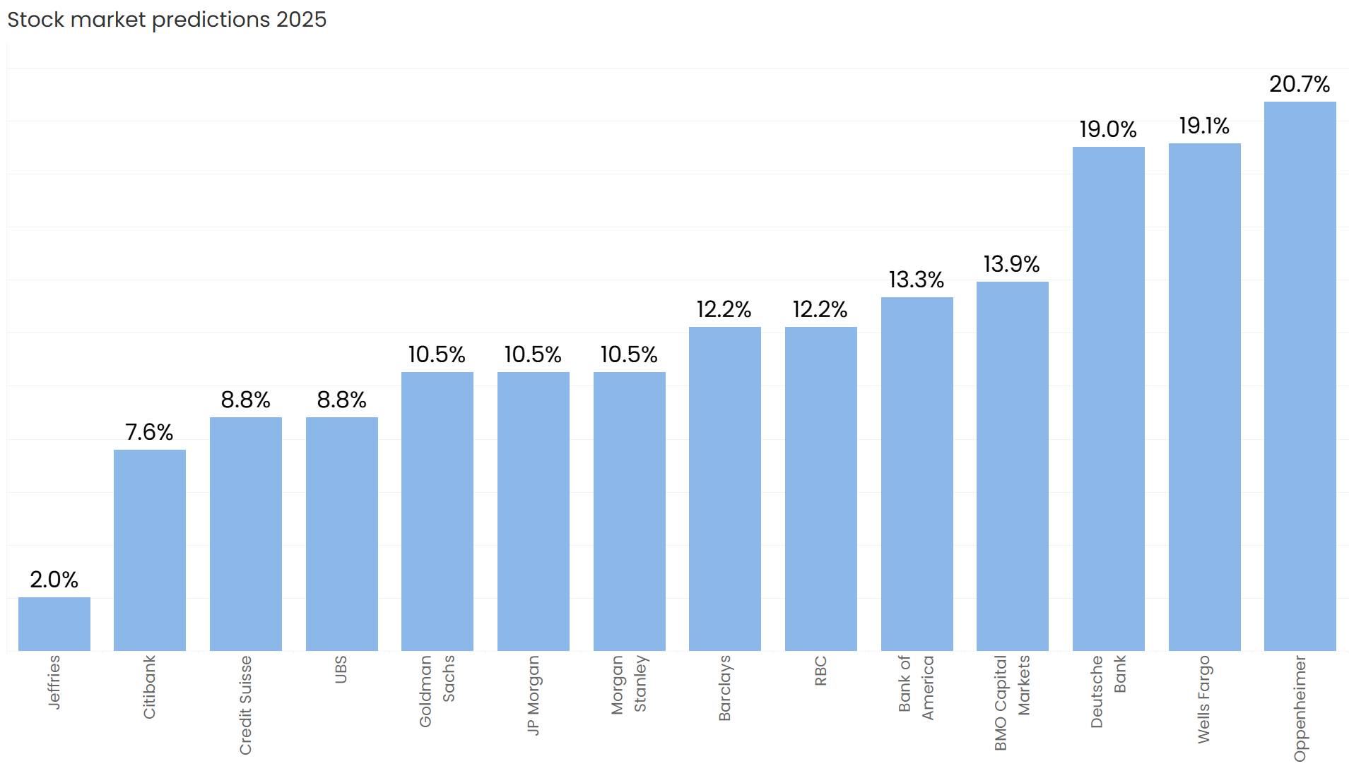 2025 S&P 500 stock market predictions bar chart showing analyst and bank forecasts from Jefferies to Oppenheimer for Donegan net worth article