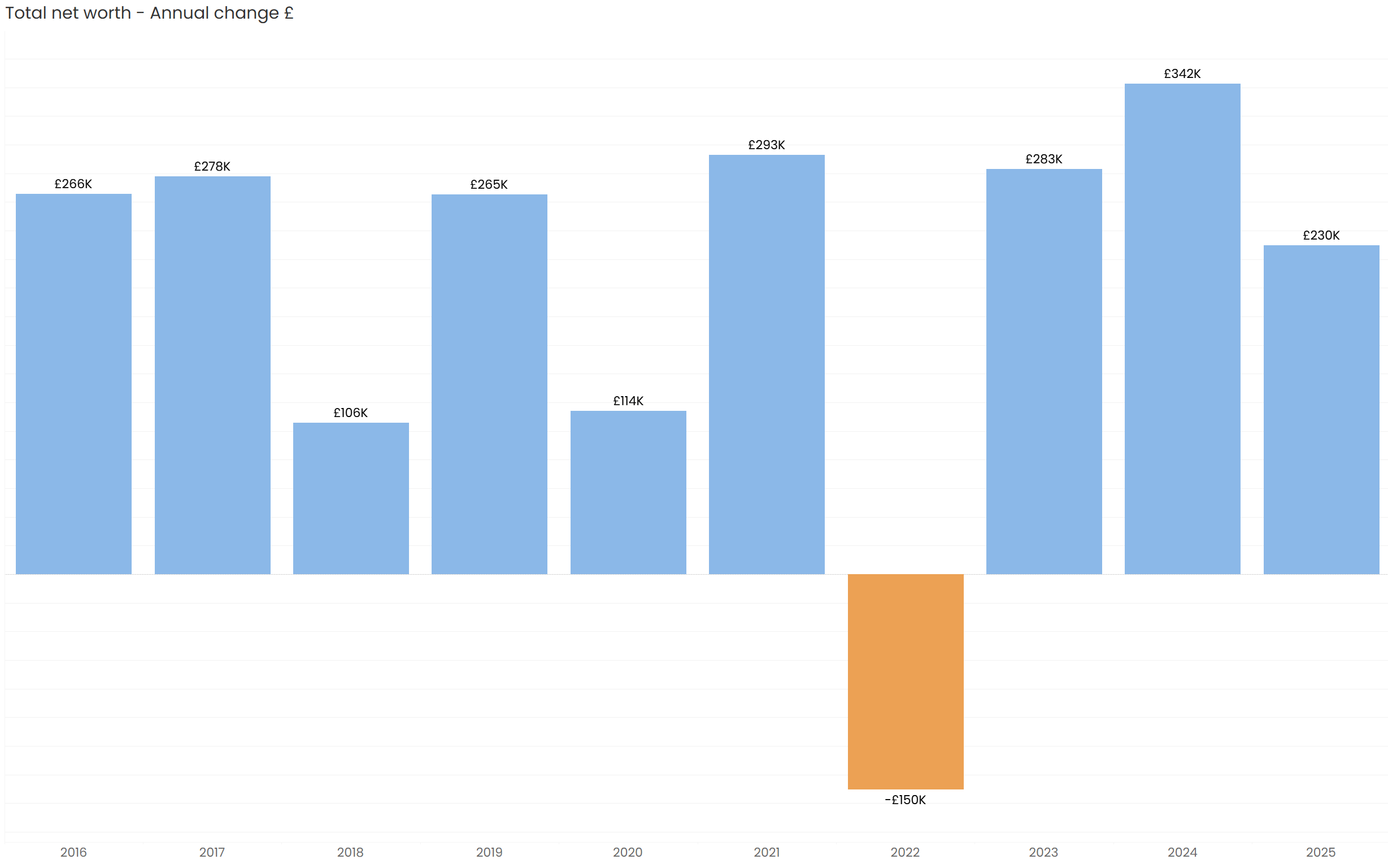 Bar chart showing Donegan net worth annual changes in GBP from 2016 to 2025 including 2022 decline&rdquo; ar chart showing Donegan net worth annual changes in GBP from 2016 to 2025 including 2022 decline&rdquo;