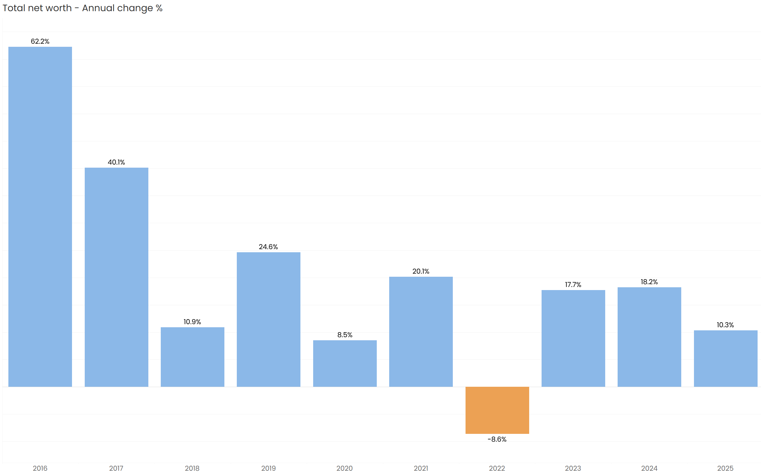 Bar chart showing Donegan net worth annual percentage changes from 2016 to 2025 including 2022 negative year
