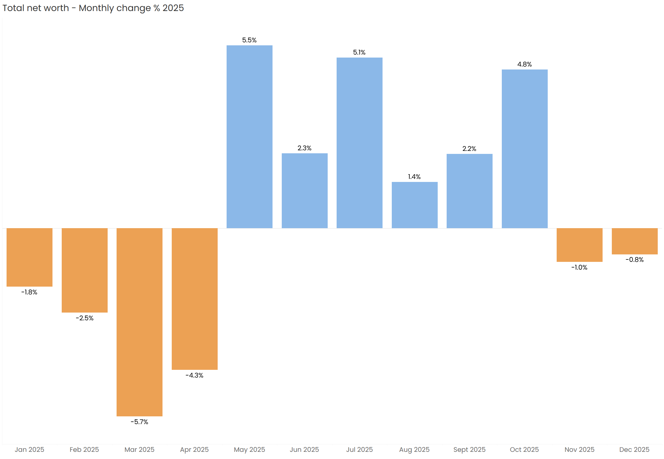 Bar chart of Donegan net worth monthly percentage changes for 2025 with negative Q1 and positive mid-year gains