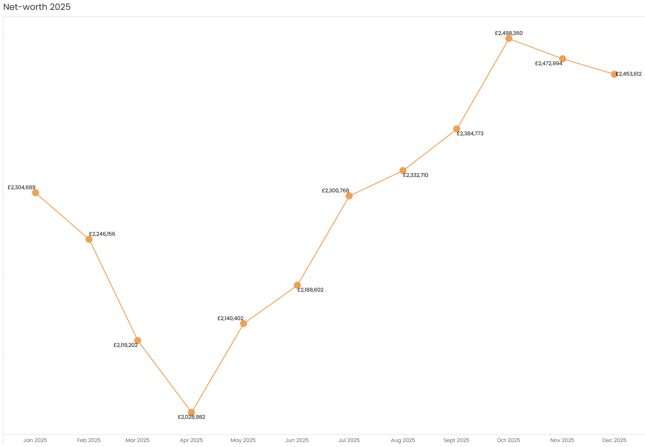 Line chart of Donegan net worth growth through 2025 from January dip to December finish at &pound;2.45M