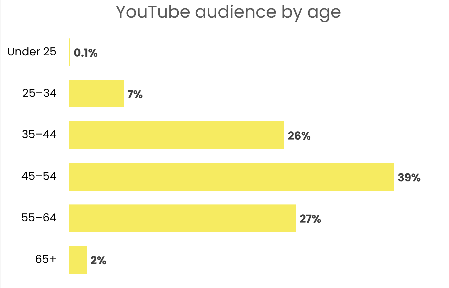 Rebel Finance School 2025 feedback YouTube audience age split Bar chart showing the Rebel Finance School YouTube audience by age, with 39% aged 45 to 54, 27% aged 55 to 64, 26% aged 35 to 44, 7% aged 25 to 34, 2% aged 65 plus and 0.1% under 25.