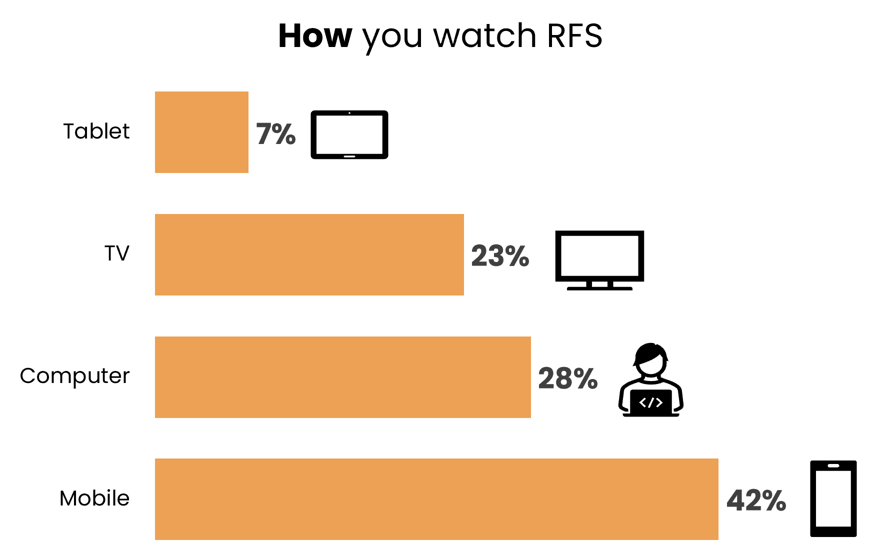 Rebel Finance School 2025 feedback device split YouTube Bar chart showing how people watch Rebel Finance School, with 42% on mobile, 28% on computer, 23% on TV and 7% on tablet.