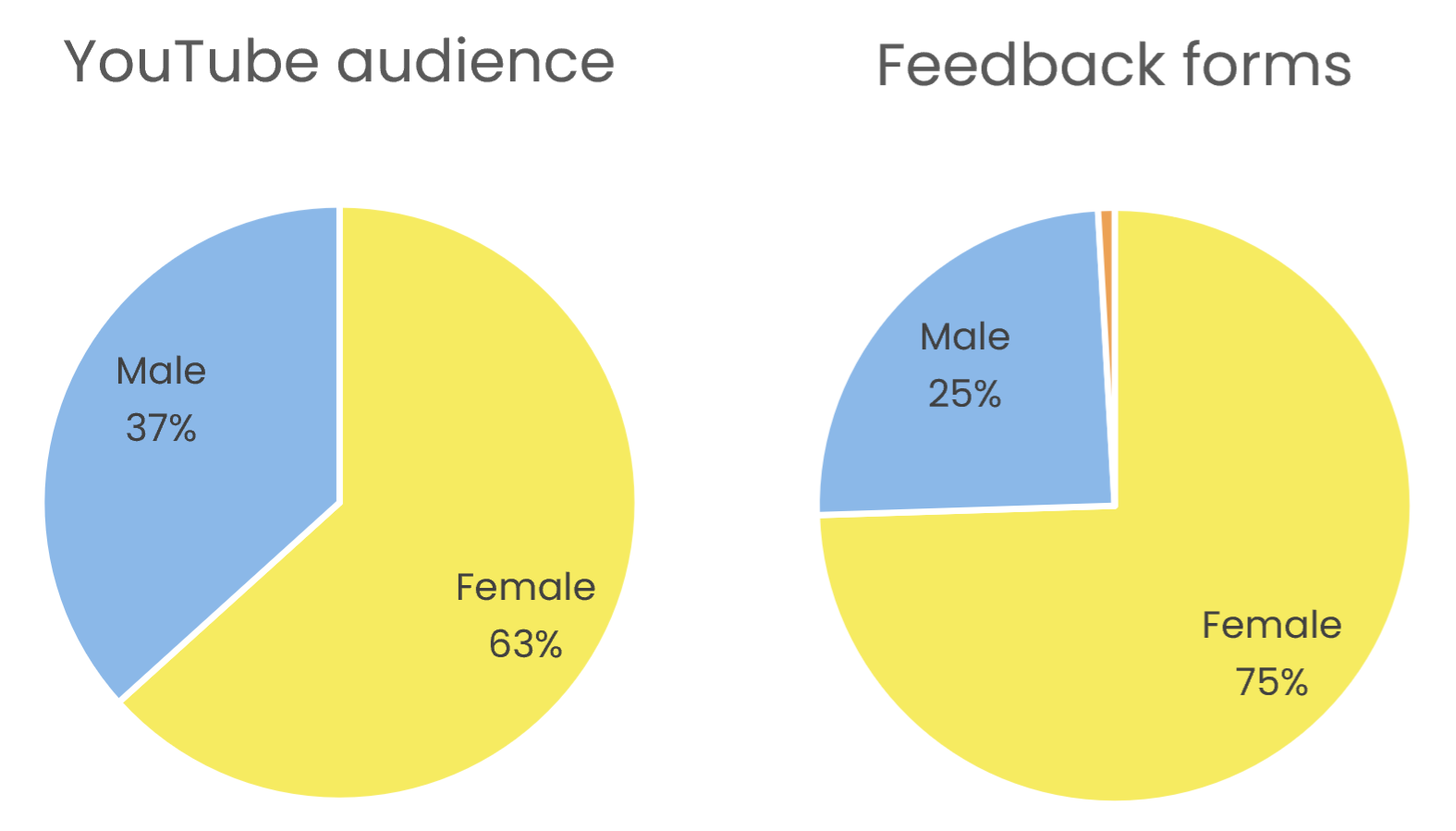 Rebel Finance School 2025 feedback gender split Two pie charts comparing Rebel Finance School YouTube audience and feedback form responses by gender. YouTube audience is 63% female and 37% male. Feedback forms are 75% female and 25% male, with a very small unlabelled segment.
