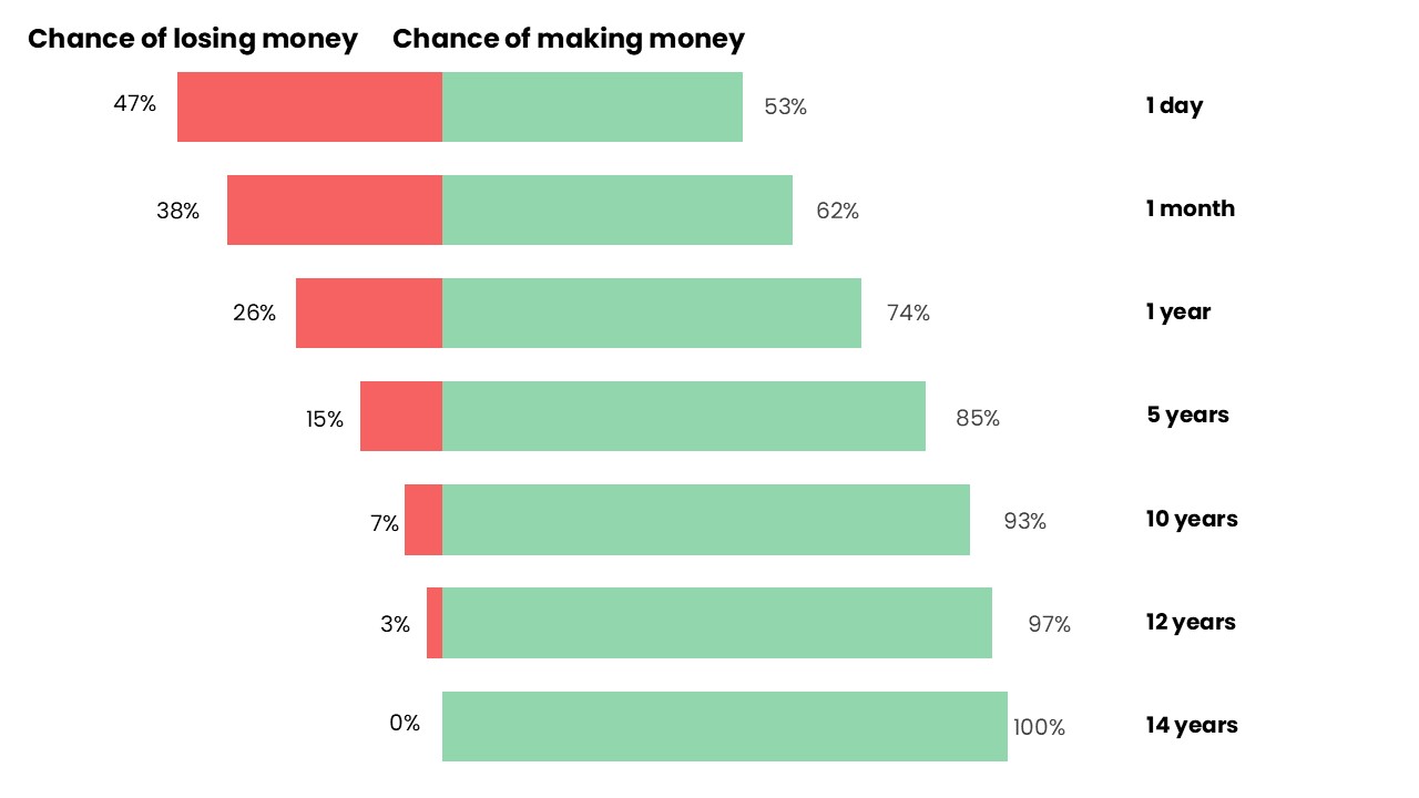 Historical chance of making money in shares over investment holding periods from one day to 14 years