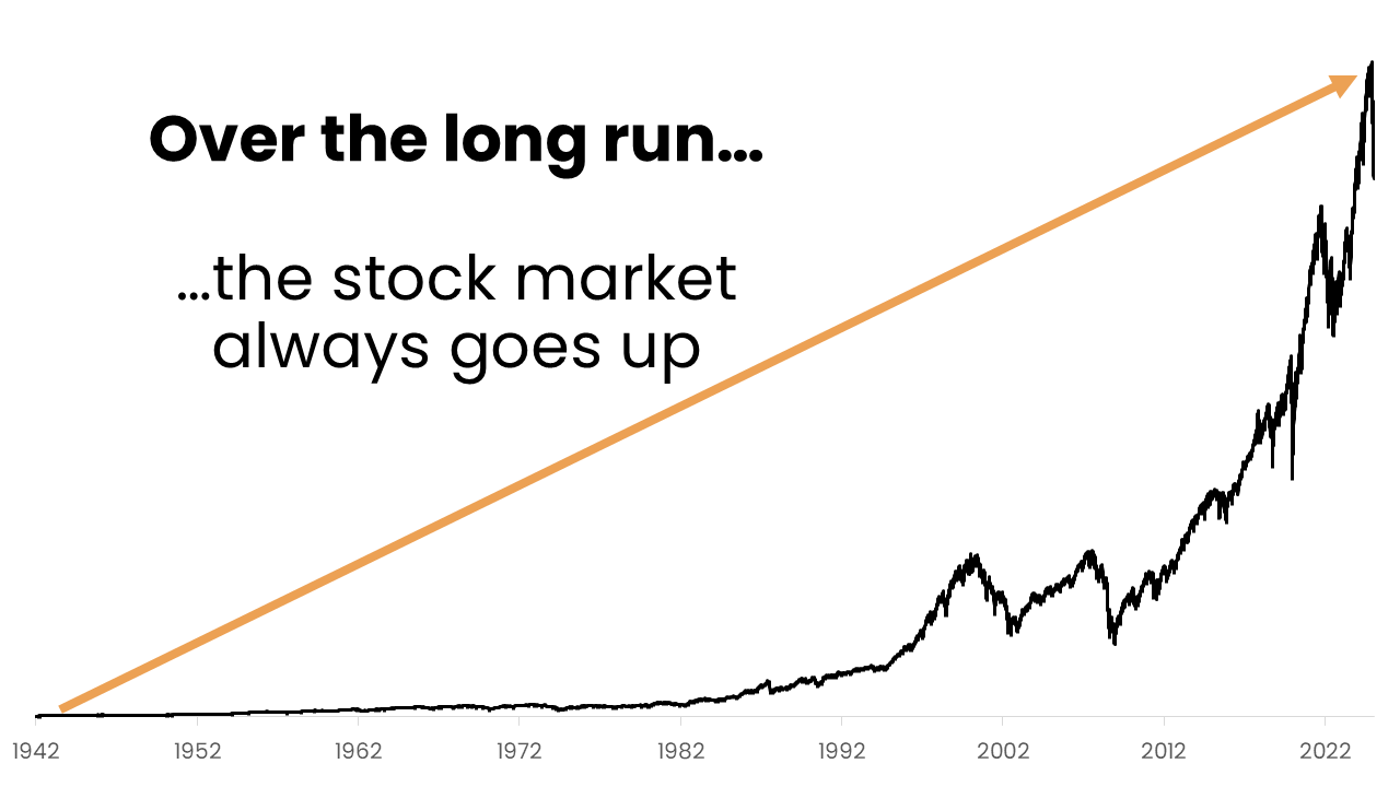 Long-term stock market chart showing growth over decades alongside repeated crashes and short-term volatility